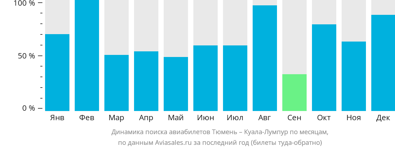 Динамика поиска авиабилетов из Тюмени в Куала-Лумпур по месяцам