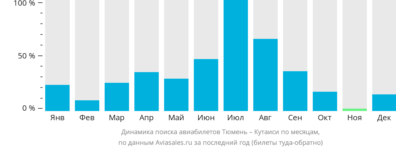 Динамика поиска авиабилетов из Тюмени в Кутаиси по месяцам