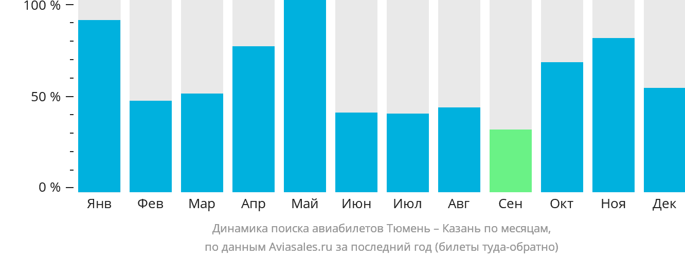 Динамика поиска авиабилетов из Тюмени в Казань по месяцам