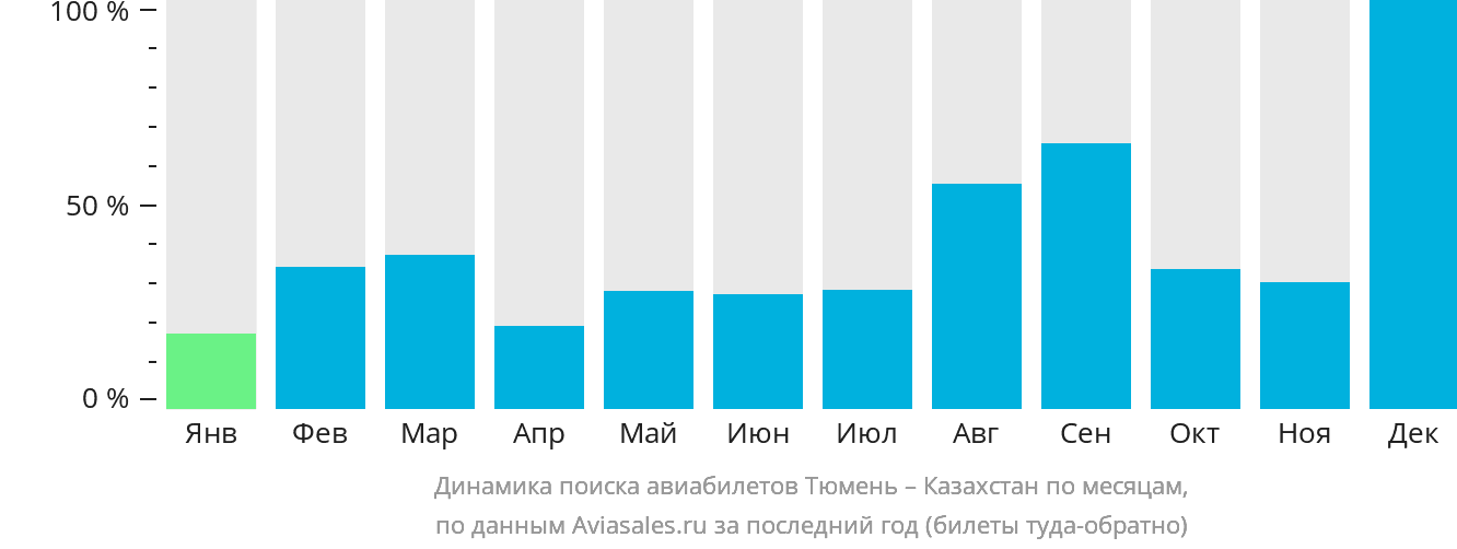 Динамика поиска авиабилетов из Тюмени в Казахстан по месяцам
