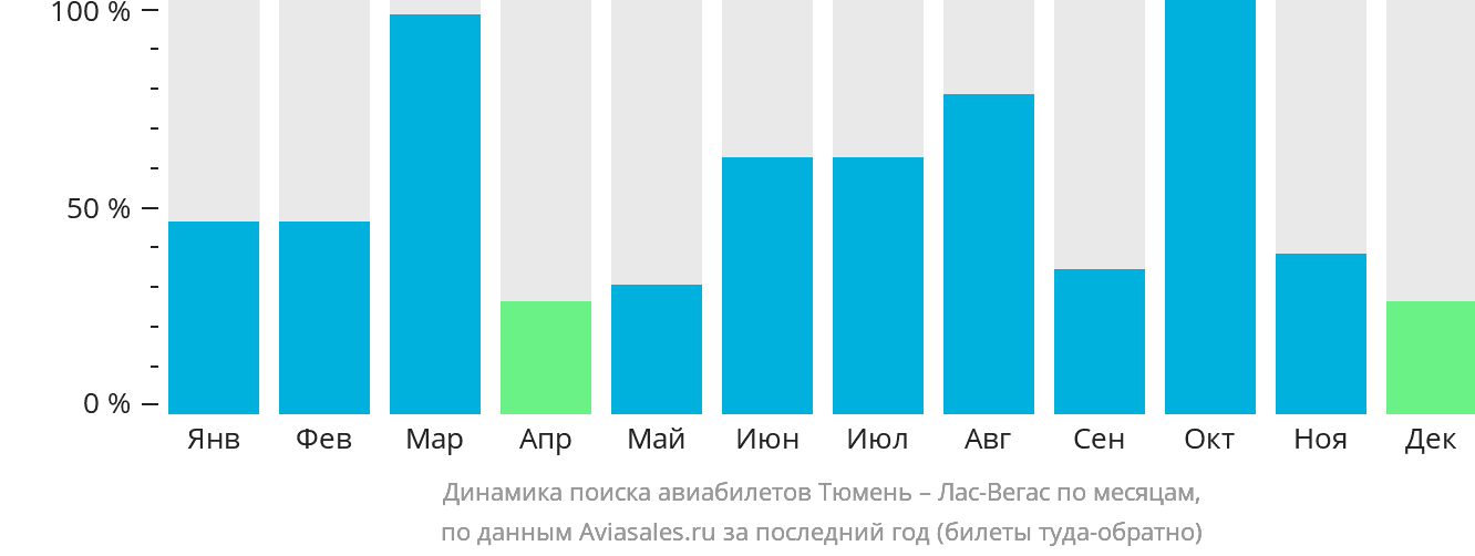 Динамика поиска авиабилетов из Тюмени в Лас-Вегас по месяцам