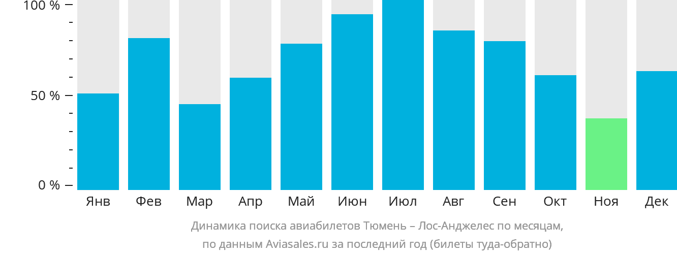 Динамика поиска авиабилетов из Тюмени в Лос-Анджелес по месяцам