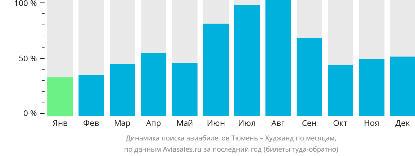 Динамика поиска авиабилетов из Тюмени в Худжанд по месяцам