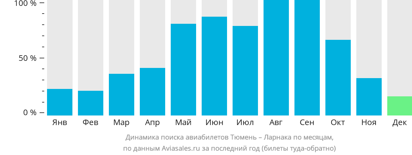 Динамика поиска авиабилетов из Тюмени в Ларнаку по месяцам