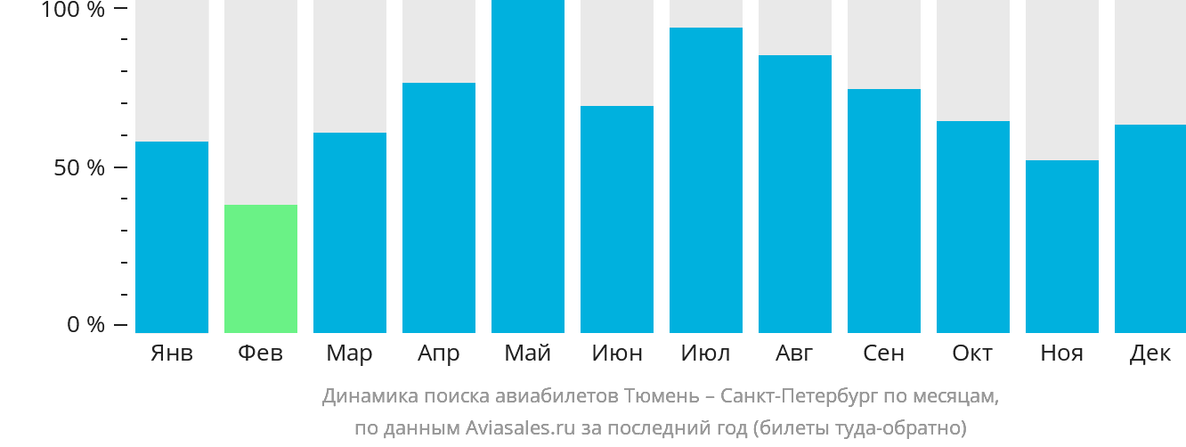 Динамика поиска авиабилетов из Тюмени в Санкт-Петербург по месяцам