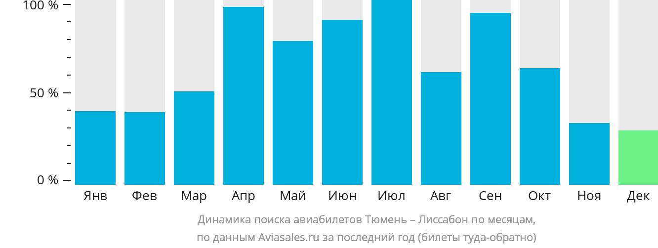 Динамика поиска авиабилетов из Тюмени в Лиссабон по месяцам
