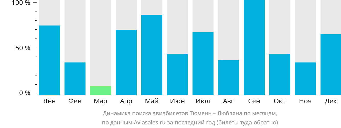 Динамика поиска авиабилетов из Тюмени в Любляну по месяцам