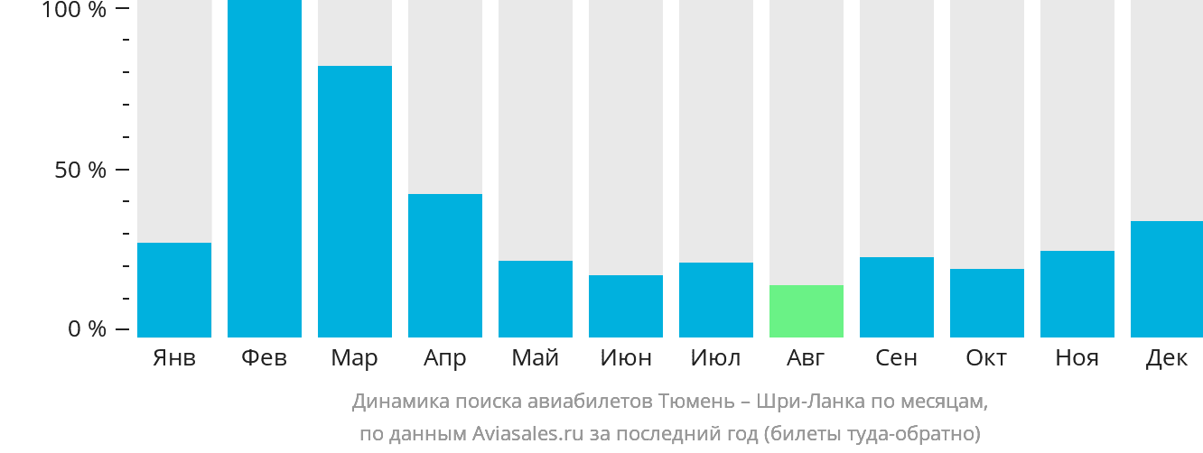 Динамика поиска авиабилетов из Тюмени на Шри-Ланку по месяцам