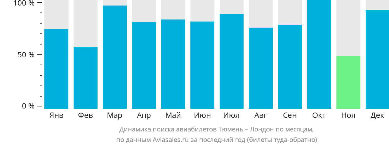 Динамика поиска авиабилетов из Тюмени в Лондон по месяцам