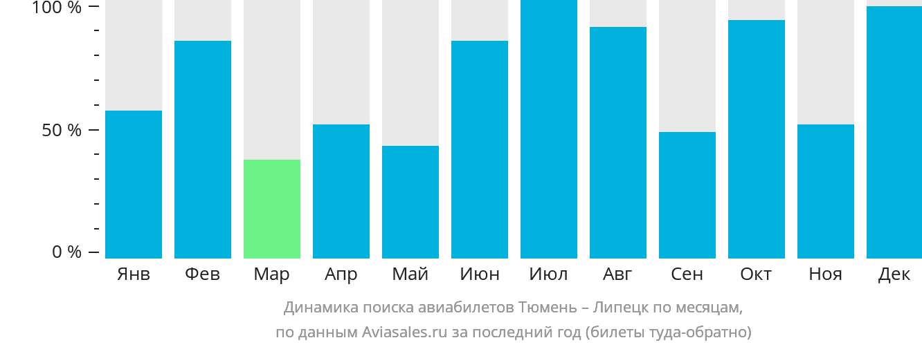 Динамика поиска авиабилетов из Тюмени в Липецк по месяцам