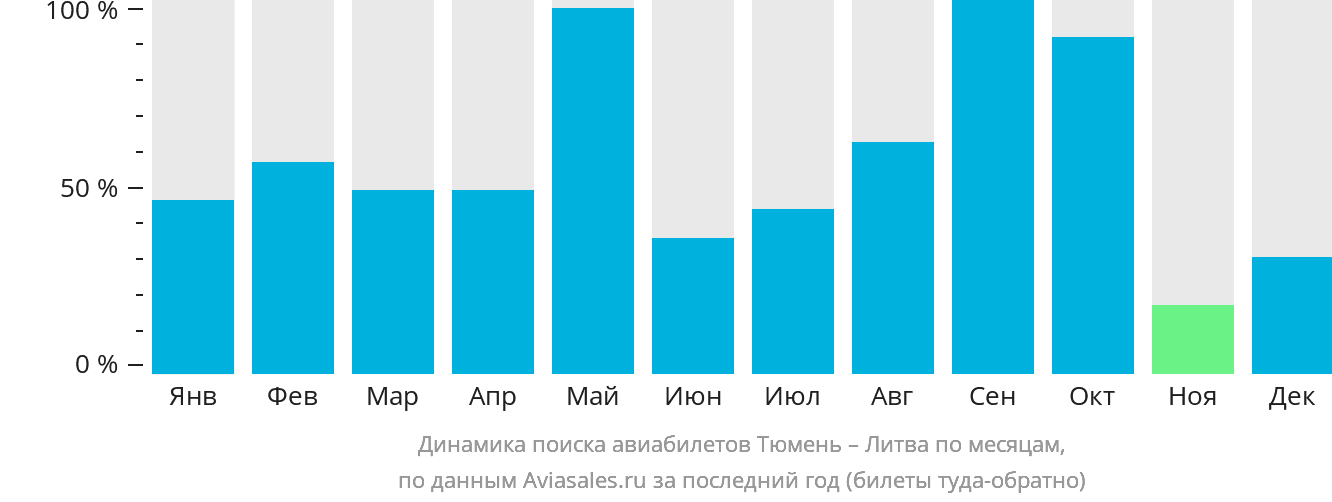 Динамика поиска авиабилетов из Тюмени в Литву по месяцам