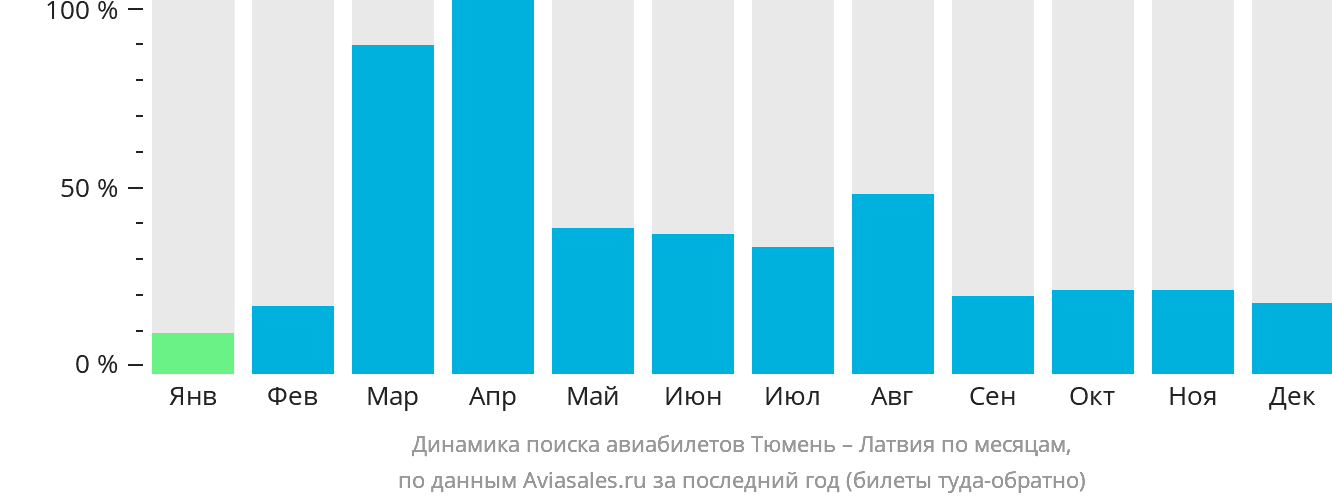 Динамика поиска авиабилетов из Тюмени в Латвию по месяцам