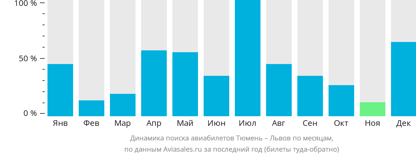 Динамика поиска авиабилетов из Тюмени в Львов по месяцам