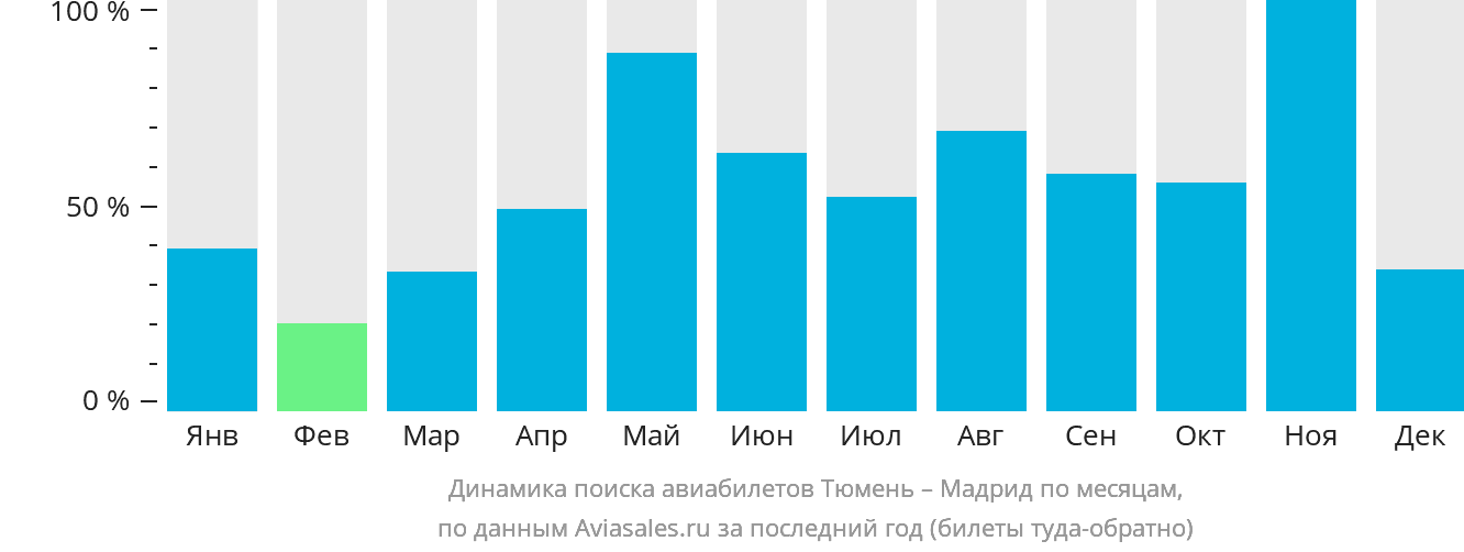 Динамика поиска авиабилетов из Тюмени в Мадрид по месяцам