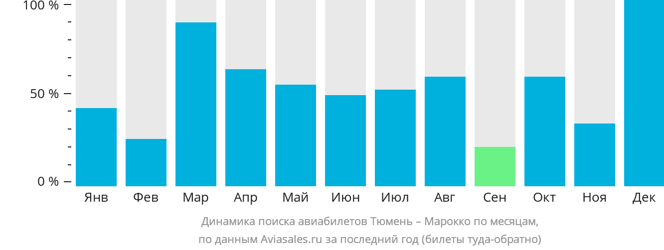 Динамика поиска авиабилетов из Тюмени в Марокко по месяцам