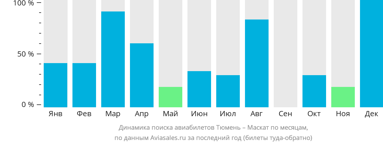 Динамика поиска авиабилетов из Тюмени в Маскат по месяцам