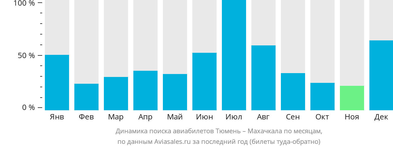 Динамика поиска авиабилетов из Тюмени в Махачкалу по месяцам
