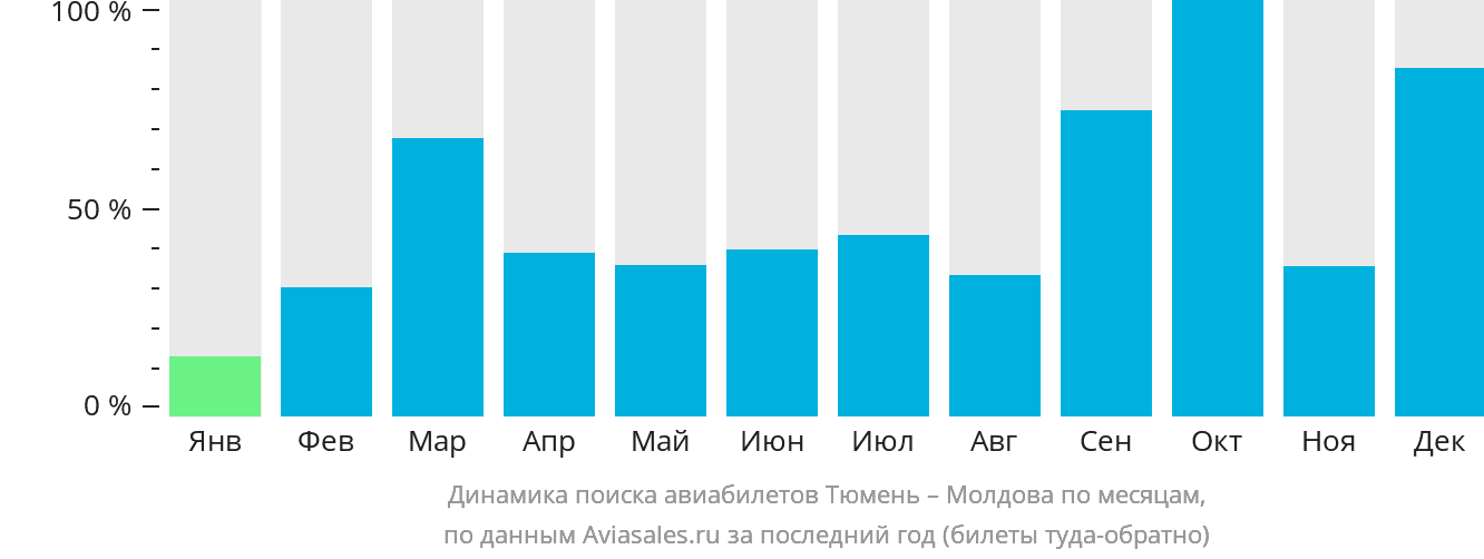 Динамика поиска авиабилетов из Тюмени в Молдову по месяцам
