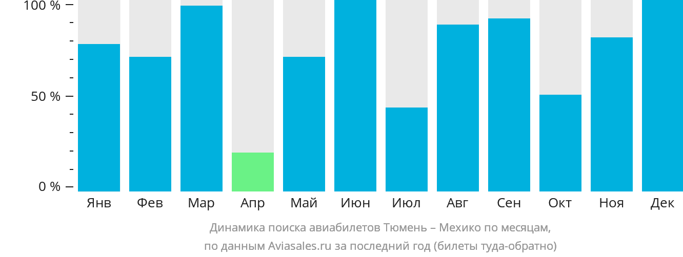 Динамика поиска авиабилетов из Тюмени в Мехико по месяцам