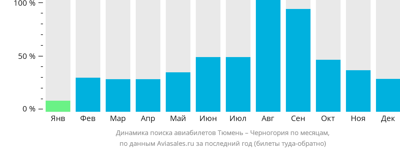Динамика поиска авиабилетов из Тюмени в Черногорию по месяцам