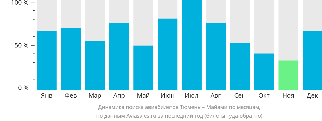 Динамика поиска авиабилетов из Тюмени в Майами по месяцам