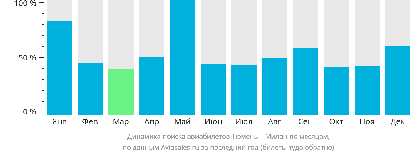 Динамика поиска авиабилетов из Тюмени в Милан по месяцам