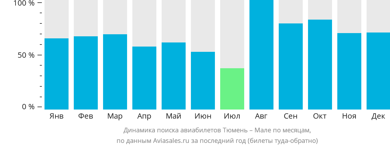 Динамика поиска авиабилетов из Тюмени в Мале по месяцам