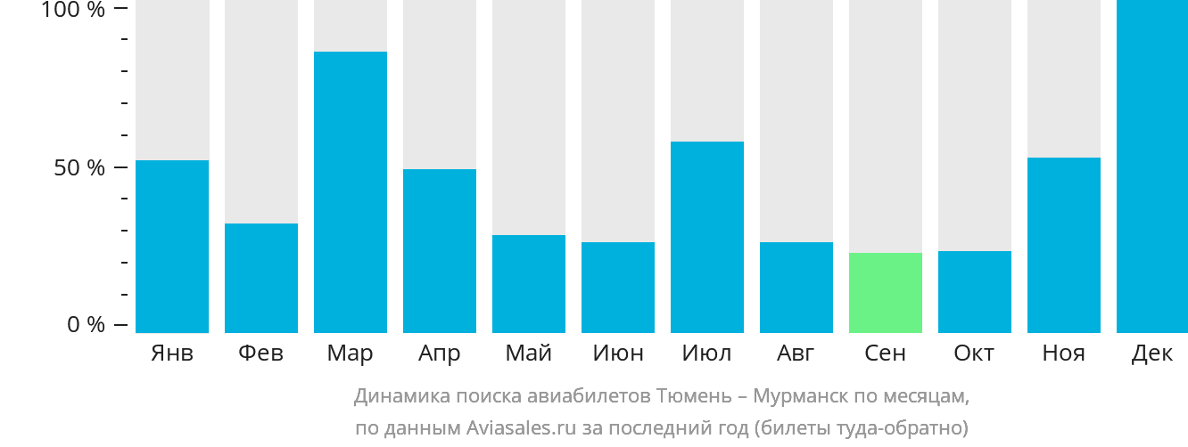 Динамика поиска авиабилетов из Тюмени в Мурманск по месяцам