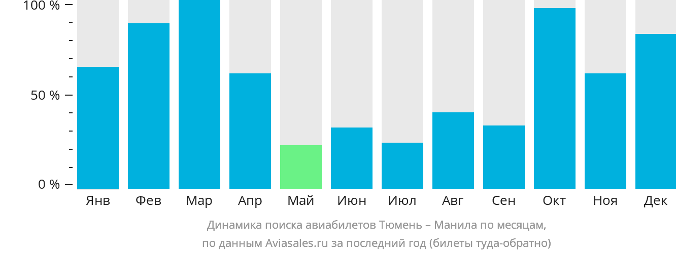 Динамика поиска авиабилетов из Тюмени в Манилу по месяцам