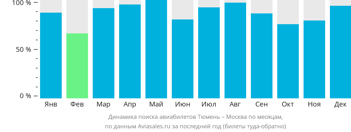 Динамика поиска авиабилетов из Тюмени в Москву по месяцам