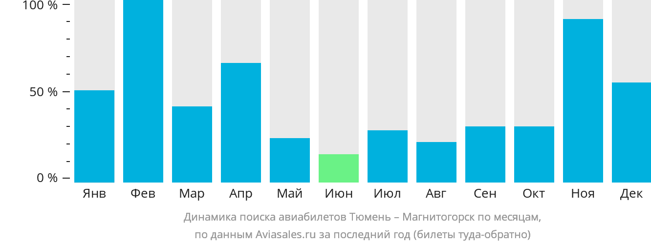 Динамика поиска авиабилетов из Тюмени в Магнитогорск по месяцам