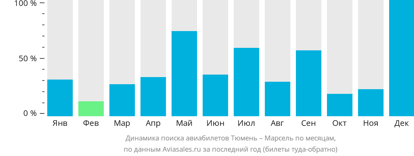 Динамика поиска авиабилетов из Тюмени в Марсель по месяцам