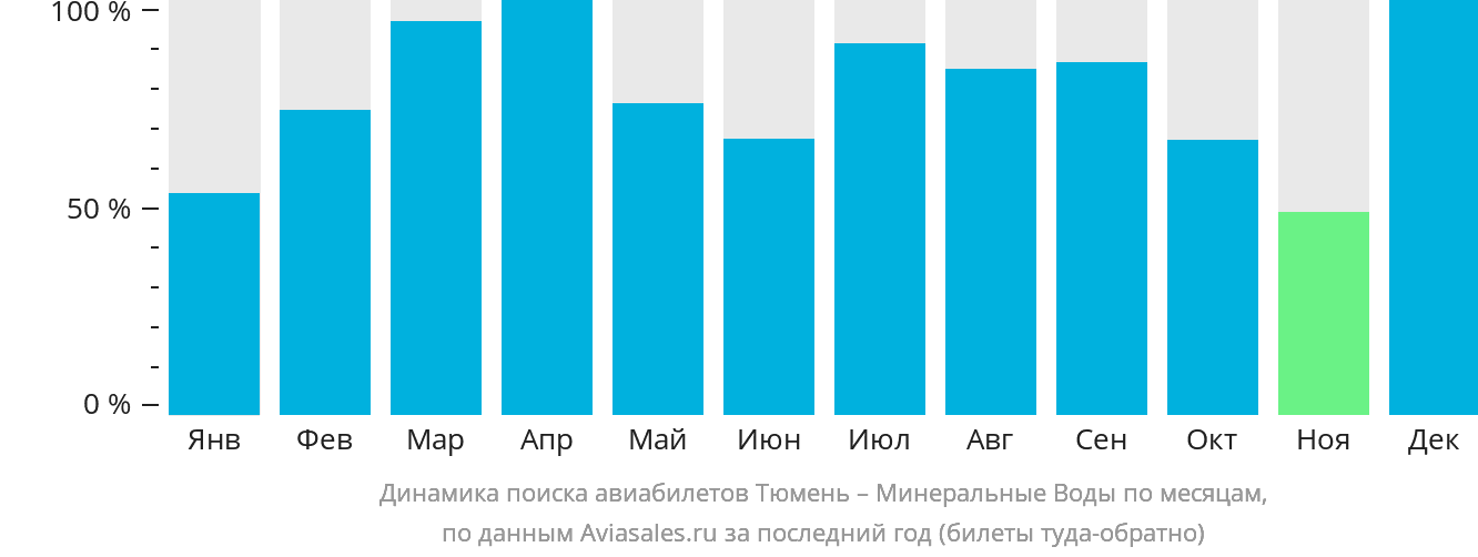 Динамика поиска авиабилетов из Тюмени в Минеральные Воды по месяцам