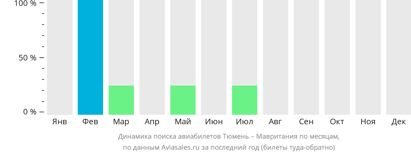 Динамика поиска авиабилетов из Тюмени в Мавританию по месяцам