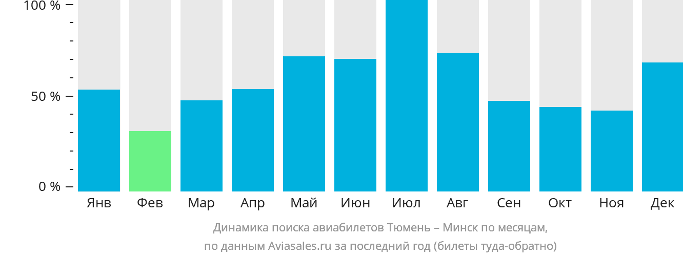 Динамика поиска авиабилетов из Тюмени в Минск по месяцам
