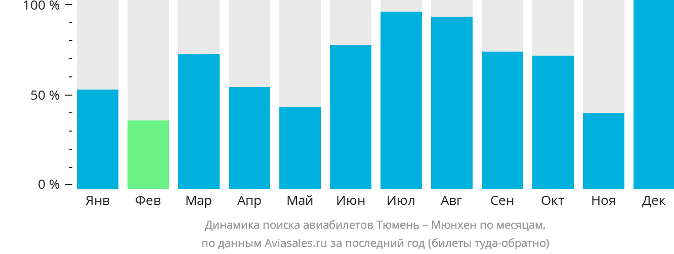Динамика поиска авиабилетов из Тюмени в Мюнхен по месяцам