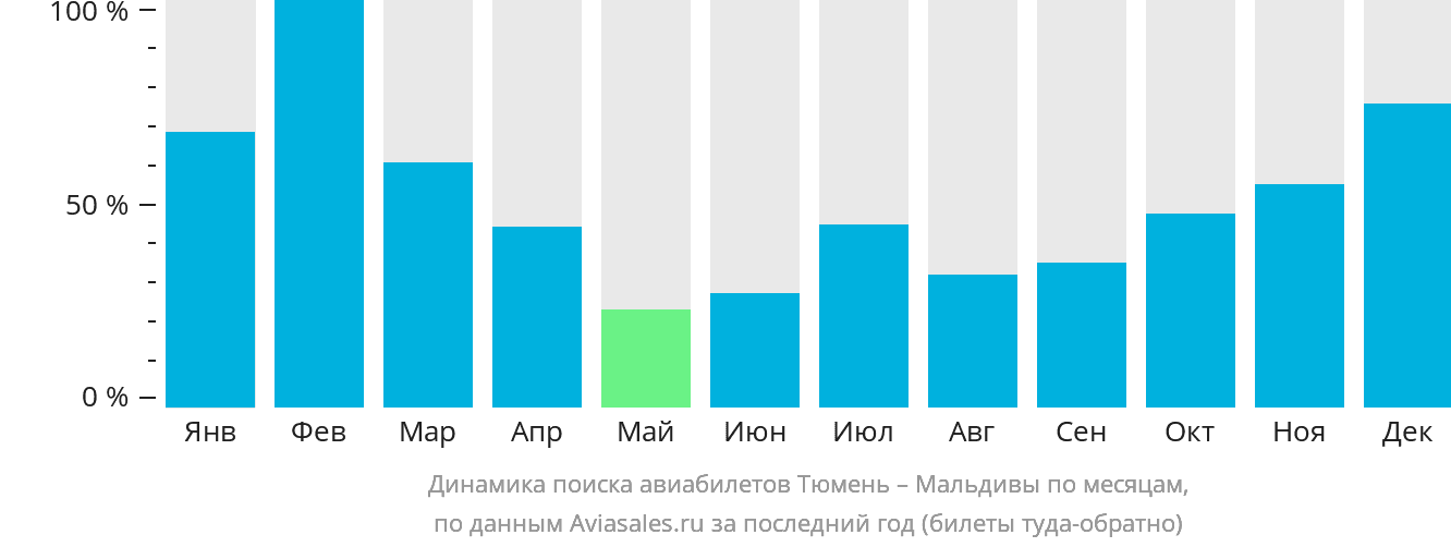 Динамика поиска авиабилетов из Тюмени на Мальдивы по месяцам