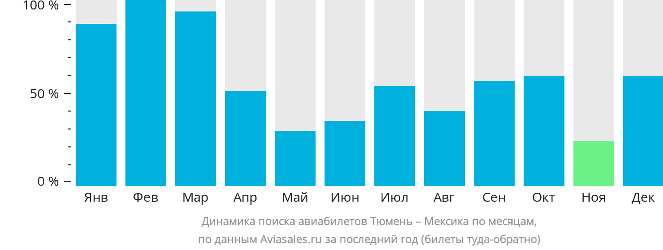 Динамика поиска авиабилетов из Тюмени в Мексику по месяцам