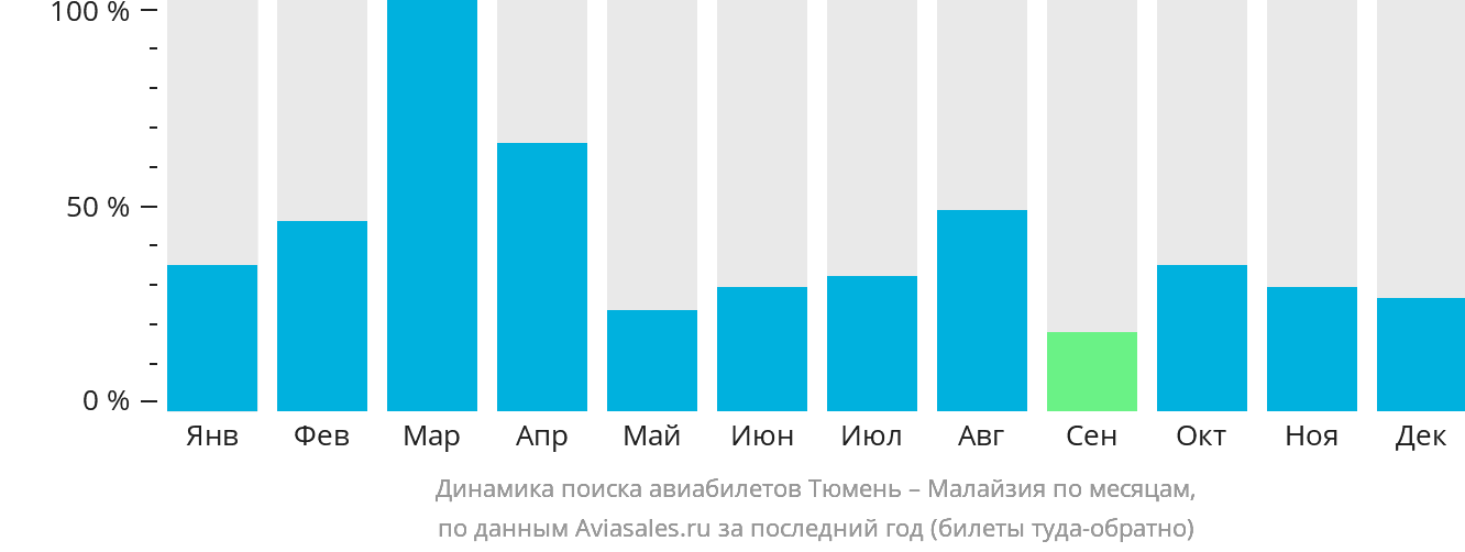 Динамика поиска авиабилетов из Тюмени в Малайзию по месяцам