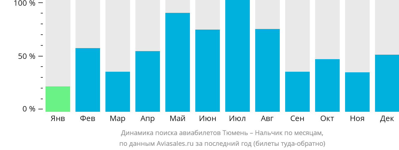 Динамика поиска авиабилетов из Тюмени в Нальчик по месяцам