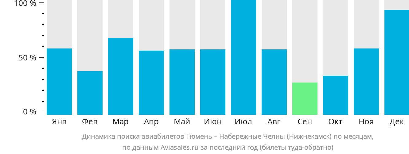 Динамика поиска авиабилетов из Тюмени в Набережные Челны (Нижнекамск) по месяцам
