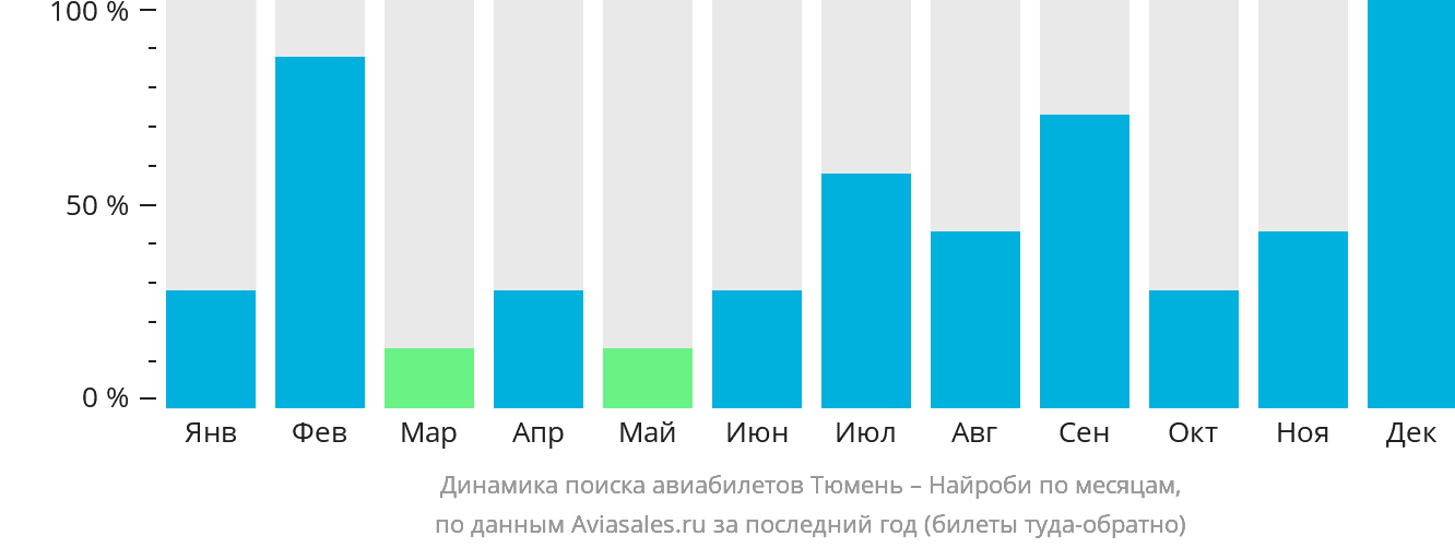Динамика поиска авиабилетов из Тюмени в Найроби по месяцам