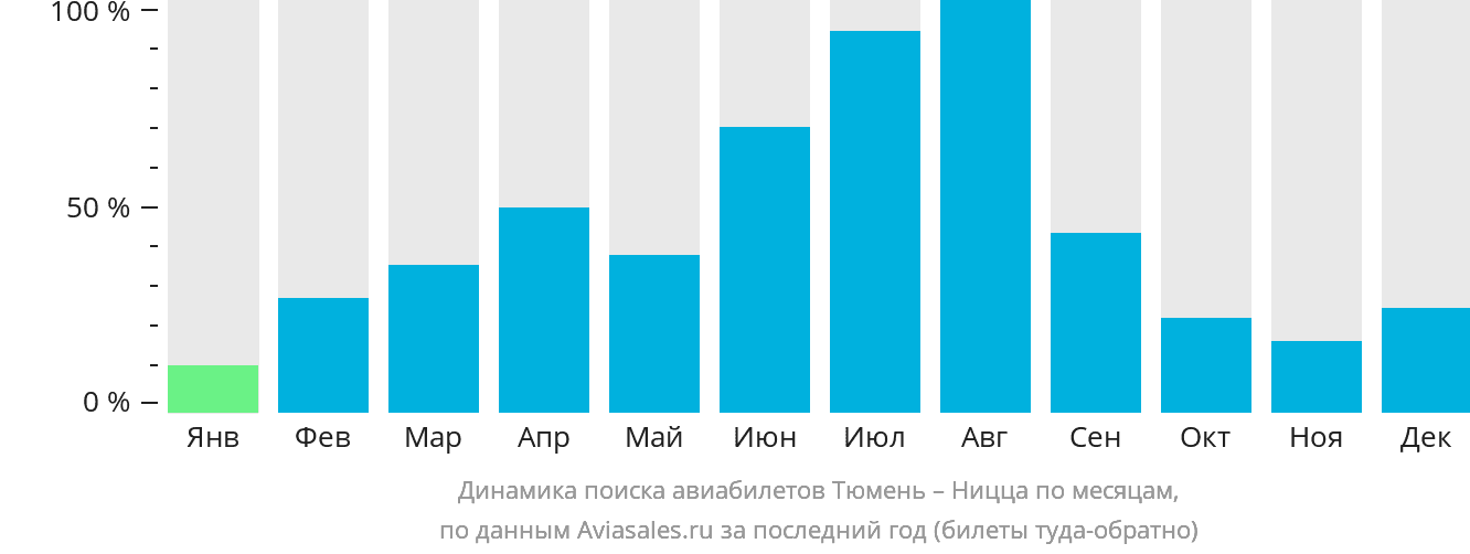 Динамика поиска авиабилетов из Тюмени в Ниццу по месяцам