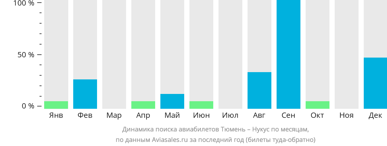 Динамика поиска авиабилетов из Тюмени в Нукус по месяцам
