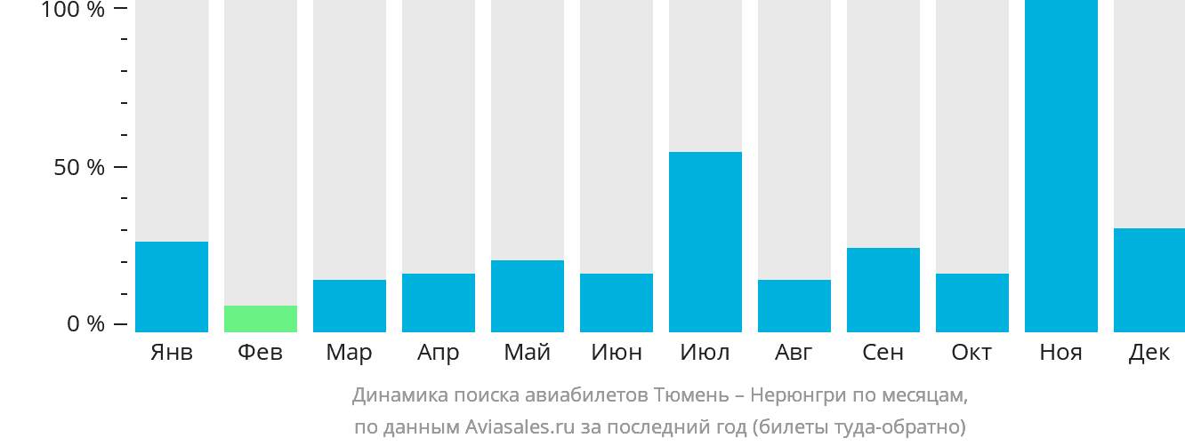 Динамика поиска авиабилетов из Тюмени в Нерюнгри по месяцам