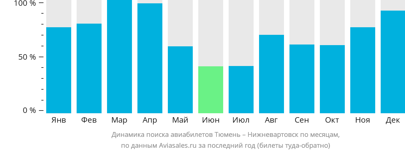 Динамика поиска авиабилетов из Тюмени в Нижневартовск по месяцам