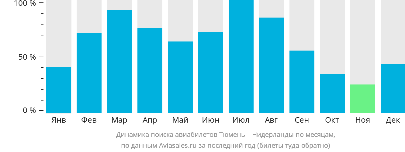 Динамика поиска авиабилетов из Тюмени в Нидерланды по месяцам