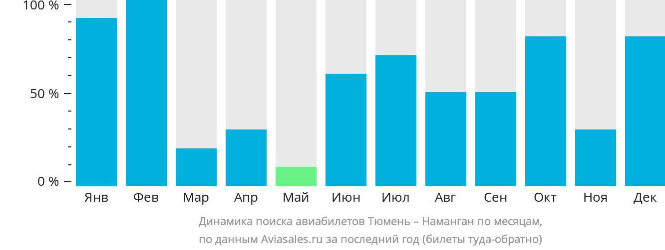 Динамика поиска авиабилетов из Тюмени в Наманган по месяцам