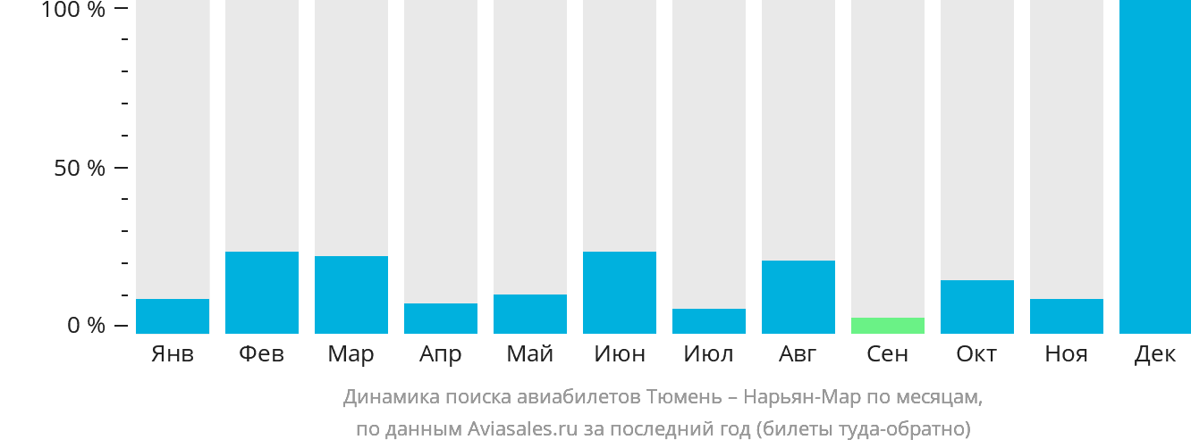 Динамика поиска авиабилетов из Тюмени в Нарьян-Мар по месяцам