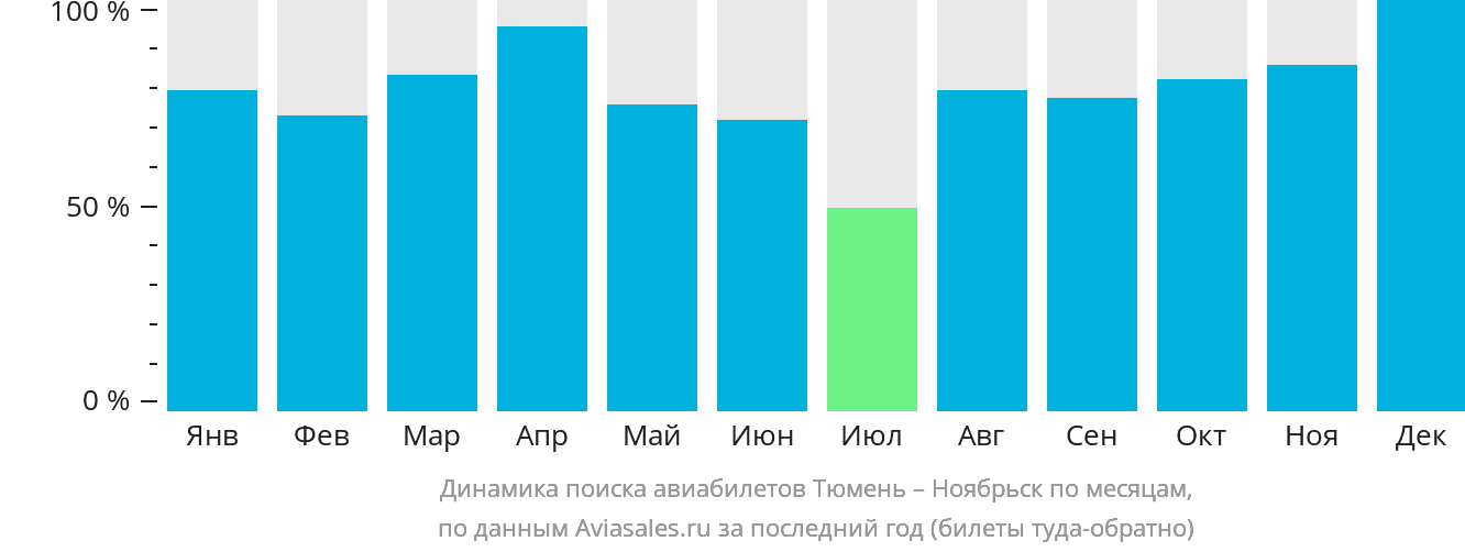 Динамика поиска авиабилетов из Тюмени в Ноябрьск по месяцам